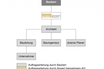 Modell 1 | Bauherrenvertretung