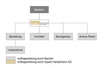 Modell 2 | Projektmanagement ohne Bauleitung