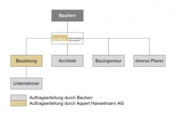 Modell 3 | Projektmanagement mit Bauleitung