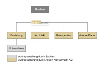 Modell 4 | Generalplanung